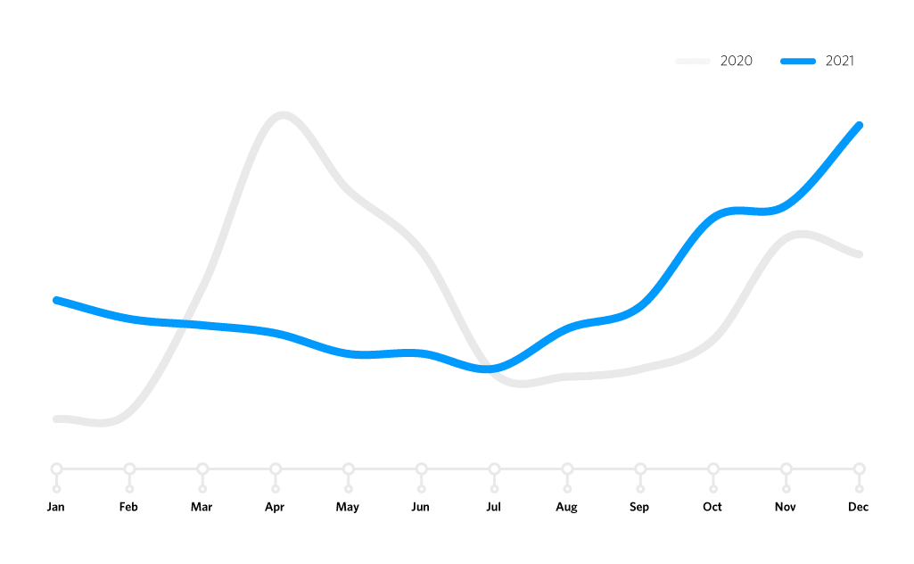Line graph showing YoY subscription growth